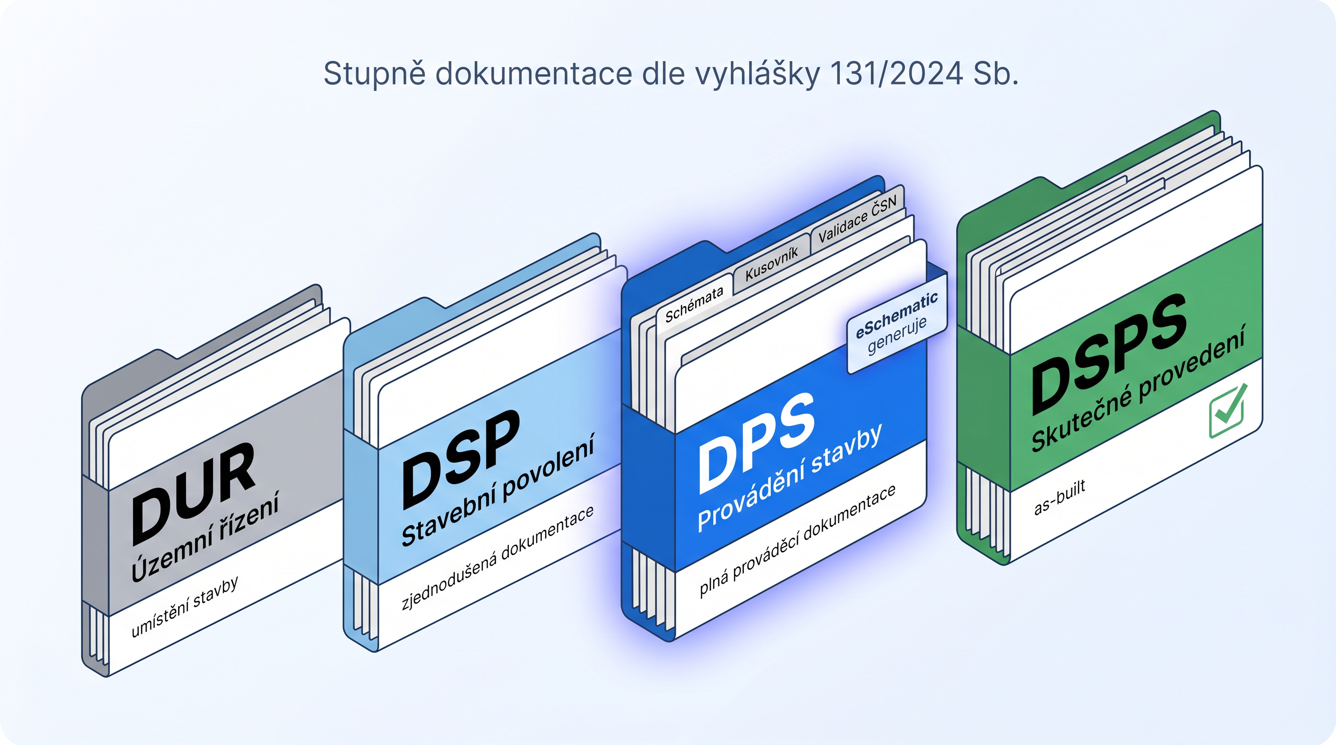 Stupně dokumentace DUR DSP DPS DSPS